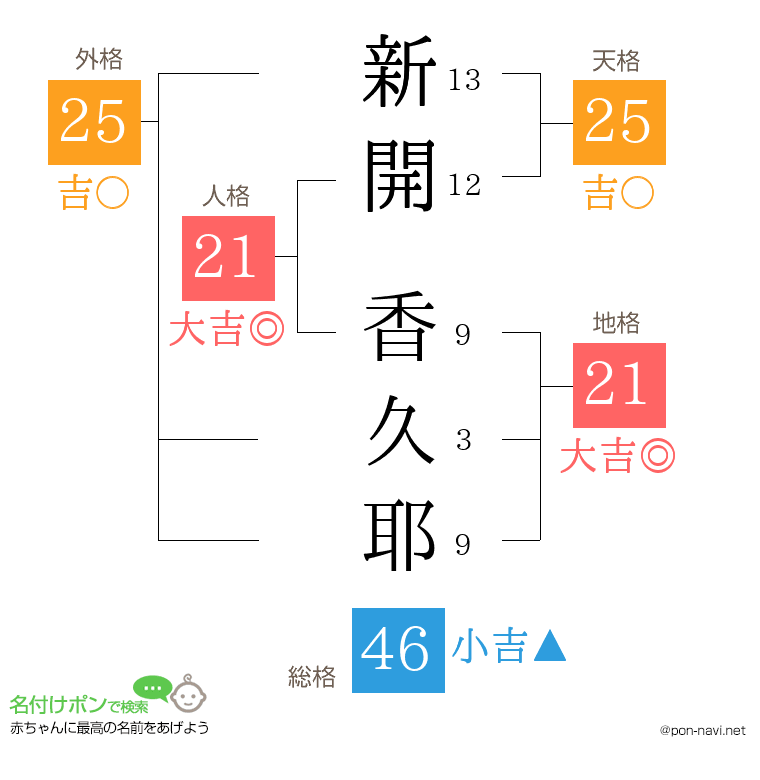 新開 香久耶さんの姓名判断結果