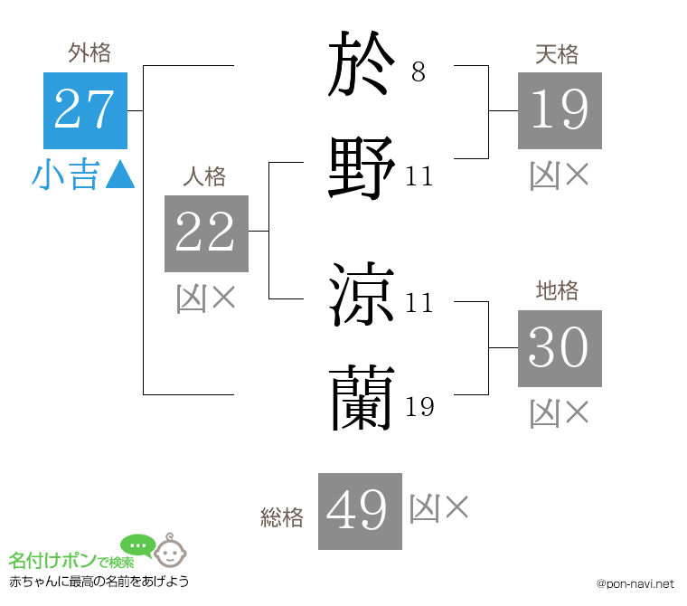於野 涼蘭さんの姓名判断結果