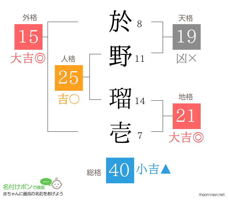 於野 瑠壱さんの姓名判断結果