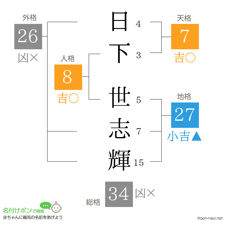 日下 世志輝さんの姓名判断結果