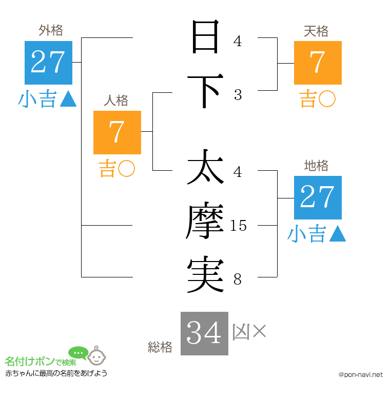 日下 太摩実さんの姓名判断結果
