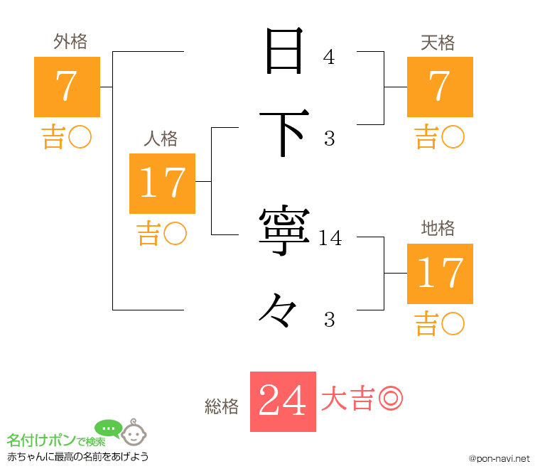 日下 寧々さんの姓名判断結果