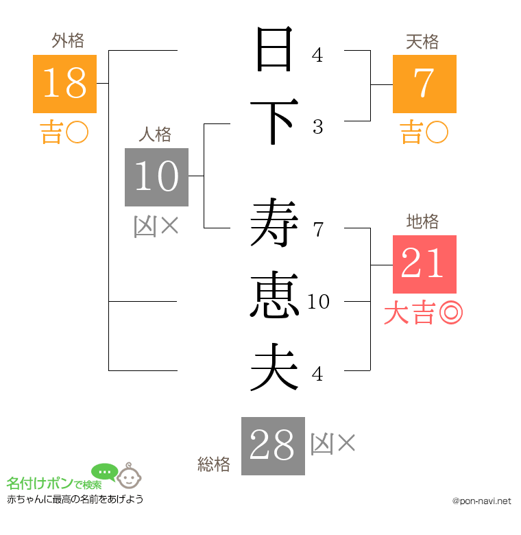 日下 寿恵夫さんの姓名判断結果