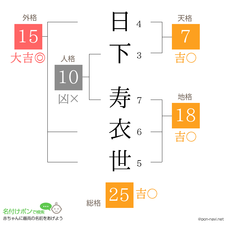 日下 寿衣世さんの姓名判断結果