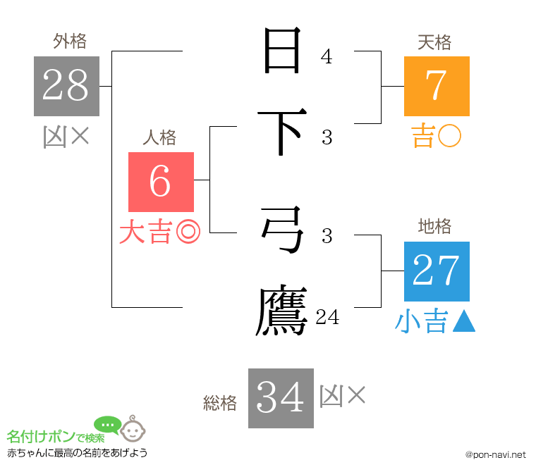 日下 弓鷹さんの姓名判断結果