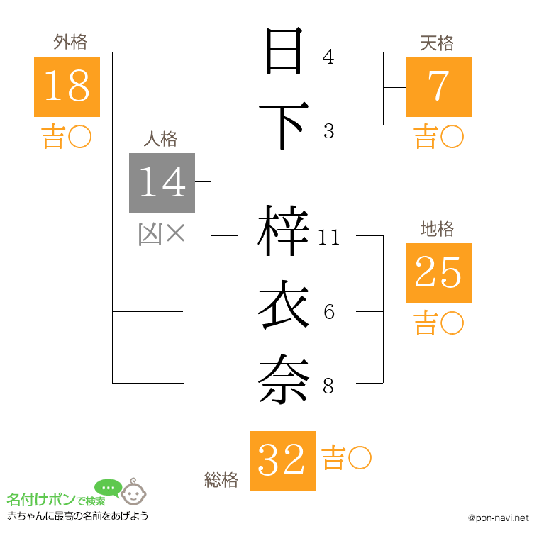 日下 梓衣奈さんの姓名判断結果