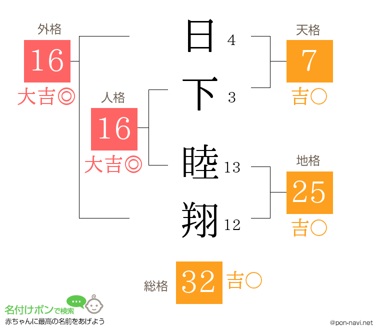 日下 睦翔さんの姓名判断結果