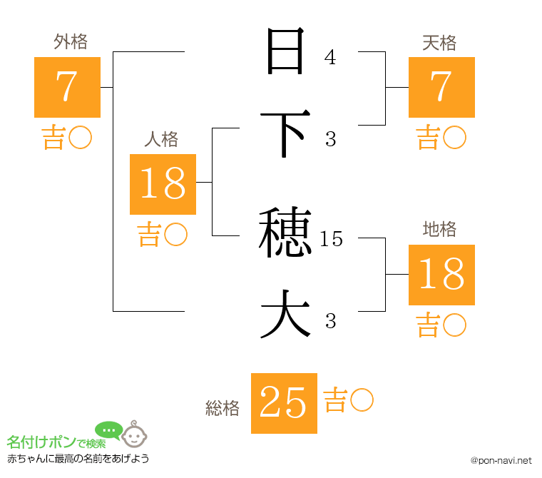 日下 穂大さんの姓名判断結果