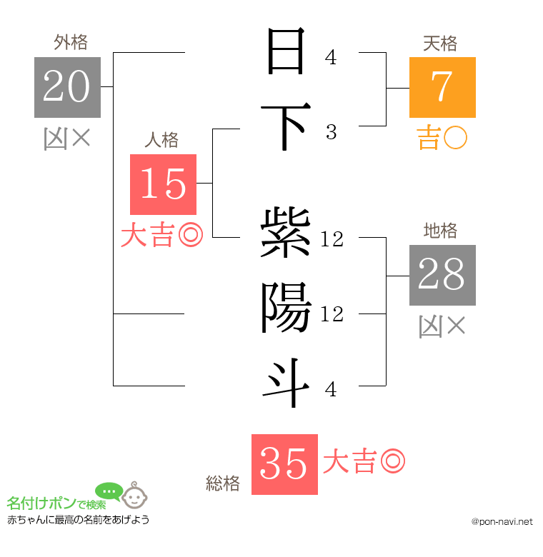 日下 紫陽斗さんの姓名判断結果
