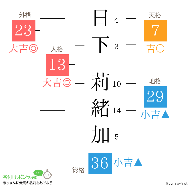 日下 莉緒加さんの姓名判断結果