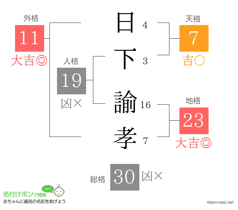 日下 諭孝さんの姓名判断結果