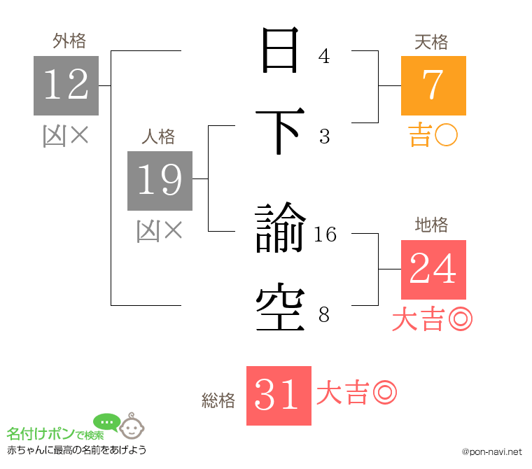 日下 諭空さんの姓名判断結果