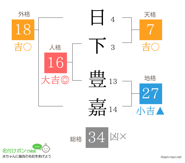 日下 豊嘉さんの姓名判断結果