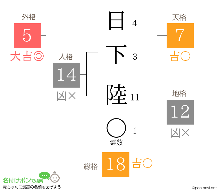日下 陸さんの姓名判断結果