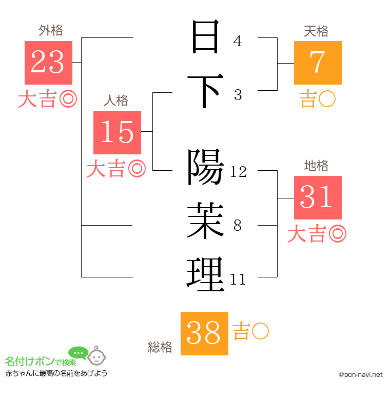 日下 陽茉理さんの姓名判断結果