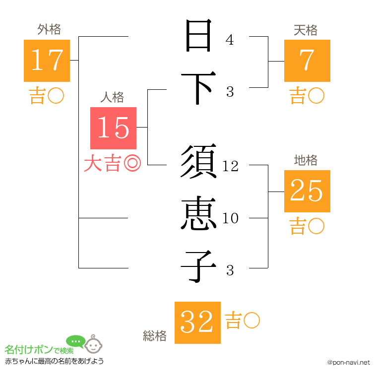 日下 須恵子さんの姓名判断結果