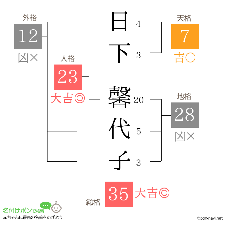 日下 馨代子さんの姓名判断結果