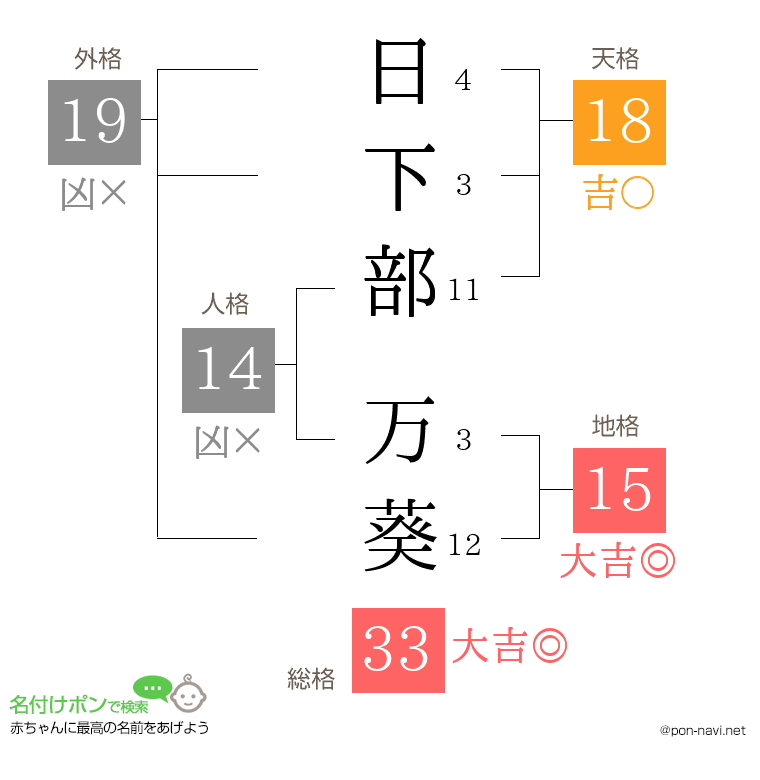 日下部 万葵さんの姓名判断結果
