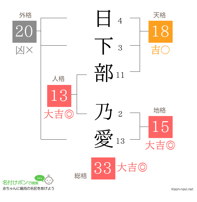 日下部 乃愛さんの姓名判断結果
