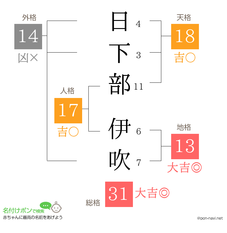 日下部 伊吹さんの姓名判断結果