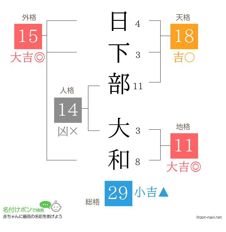 日下部 大和さんの姓名判断結果