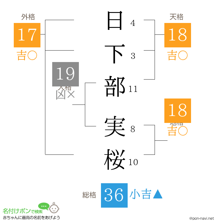 日下部 実桜さんの姓名判断結果