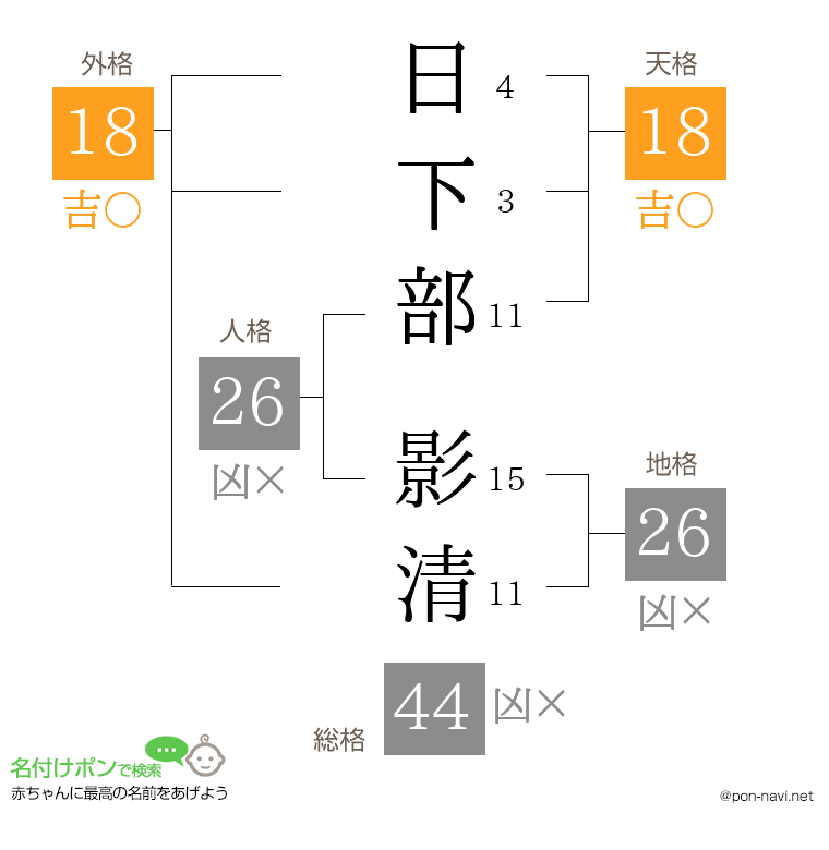 日下部 影清さんの姓名判断結果