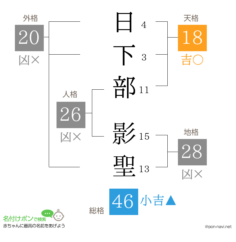 日下部 影聖さんの姓名判断結果