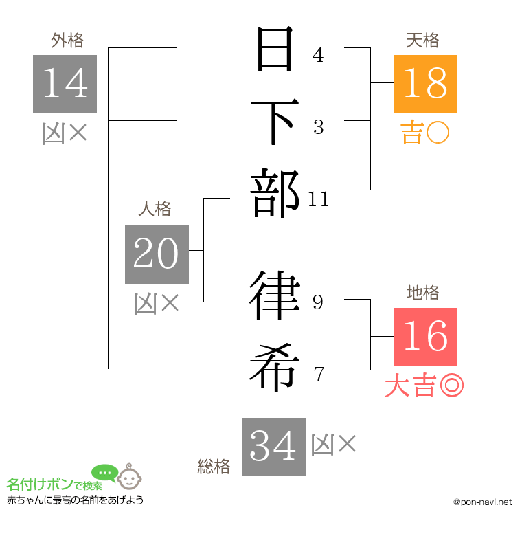 日下部 律希さんの姓名判断結果
