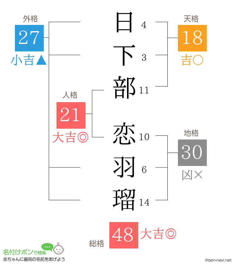 日下部 恋羽瑠さんの姓名判断結果