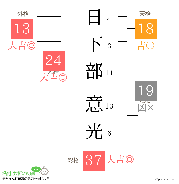 日下部 意光さんの姓名判断結果