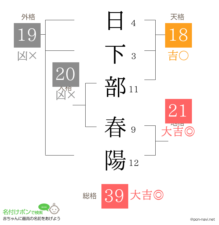 日下部 春陽さんの姓名判断結果