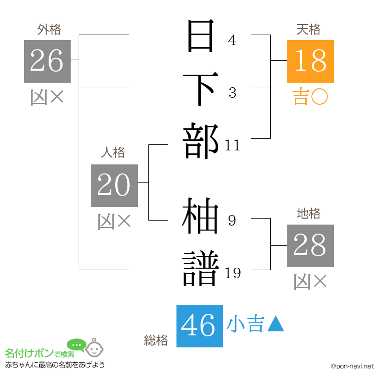日下部 柚譜さんの姓名判断結果