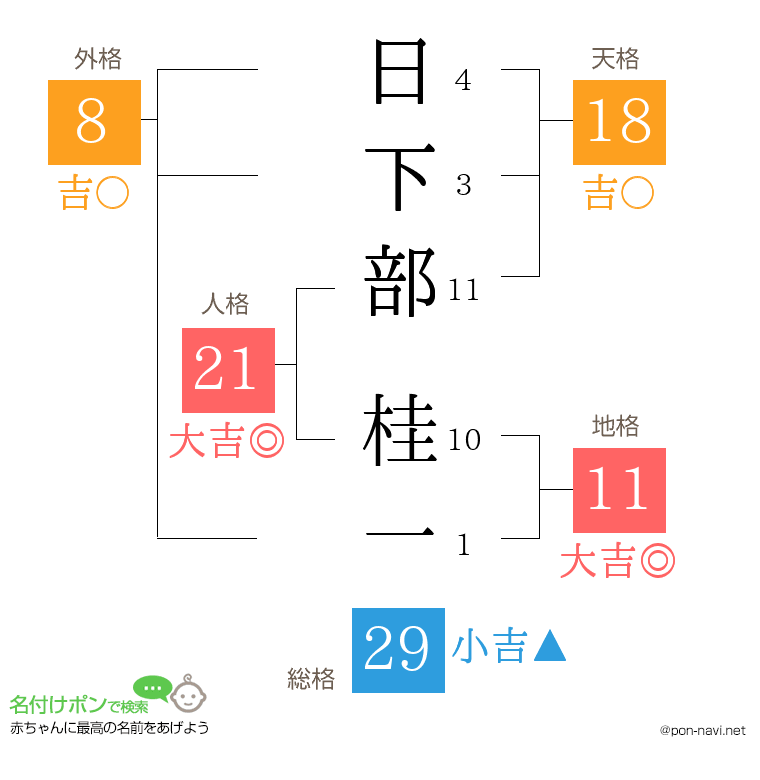 日下部 桂一さんの姓名判断結果
