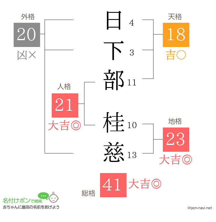 日下部 桂慈さんの姓名判断結果