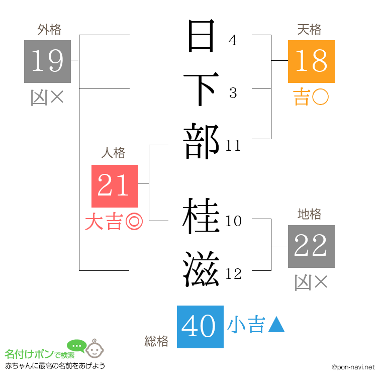 日下部 桂滋さんの姓名判断結果