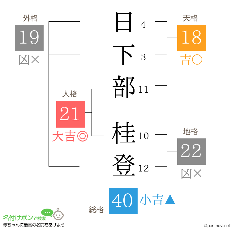 日下部 桂登さんの姓名判断結果