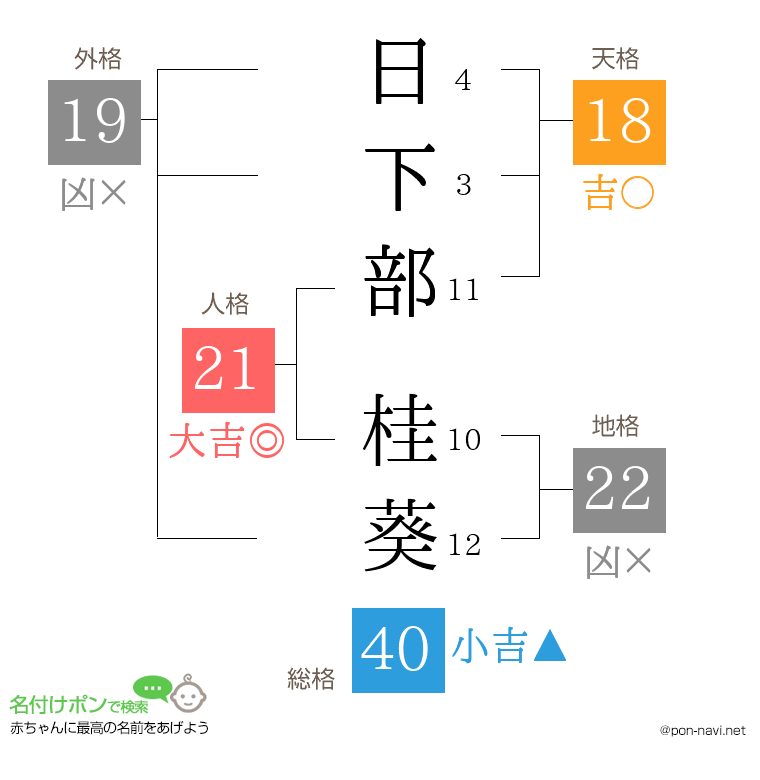 日下部 桂葵さんの姓名判断結果