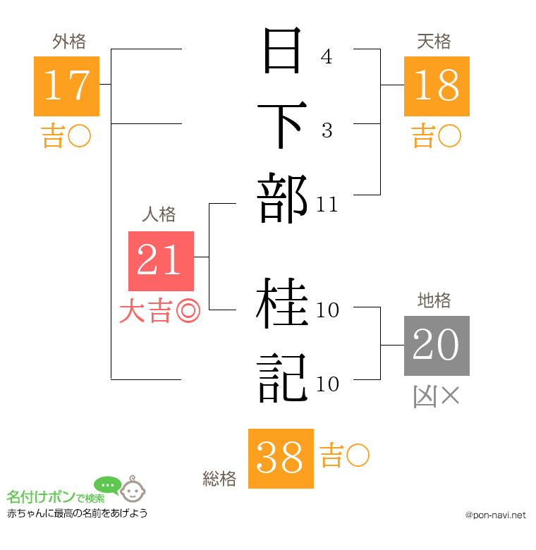 日下部 桂記さんの姓名判断結果