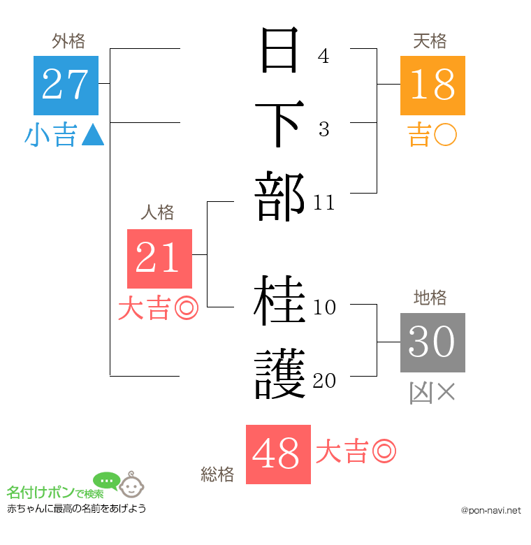 日下部 桂護さんの姓名判断結果
