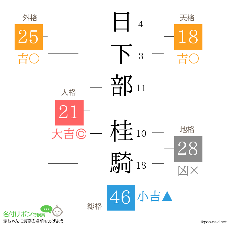 日下部 桂騎さんの姓名判断結果