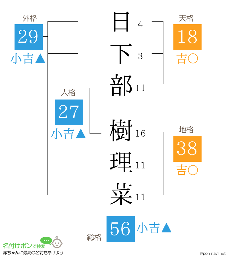 日下部 樹理菜さんの姓名判断結果