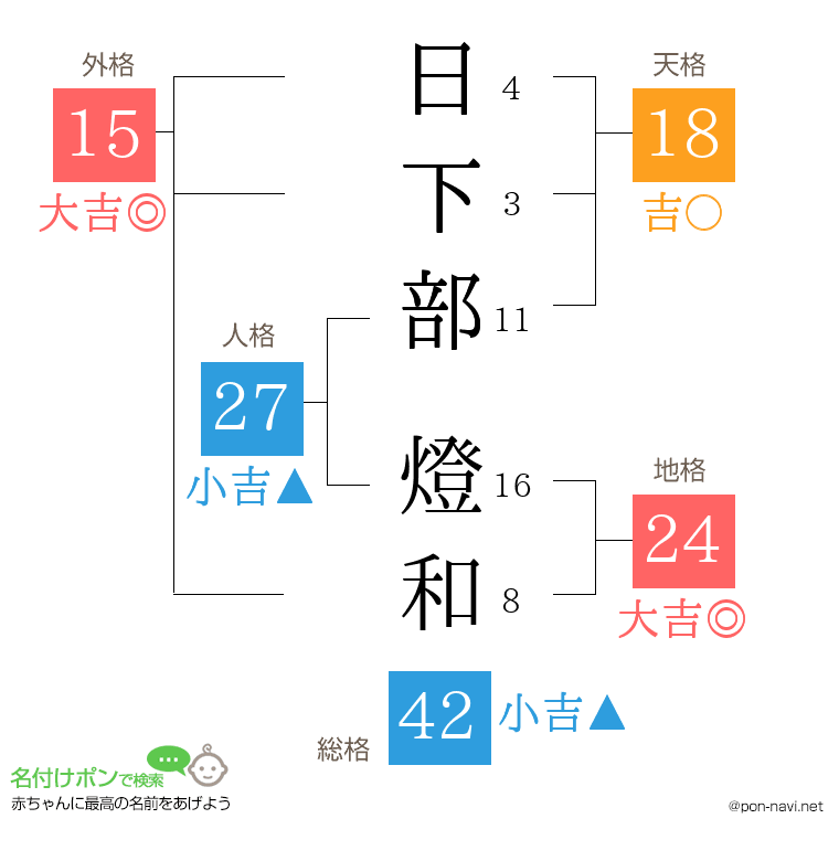 日下部 燈和さんの姓名判断結果