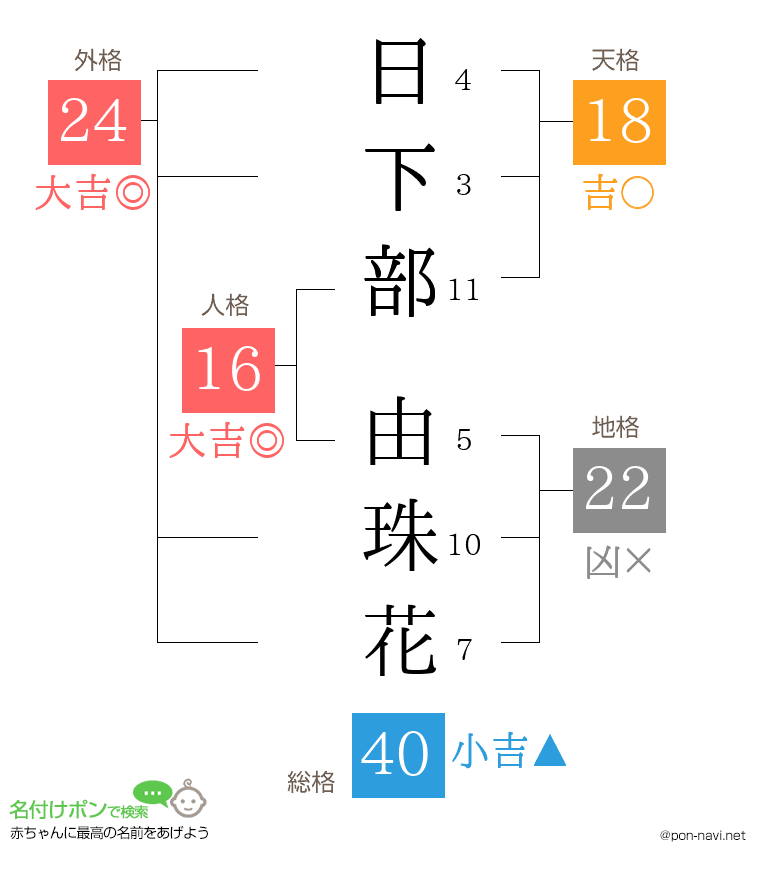 日下部 由珠花さんの姓名判断結果
