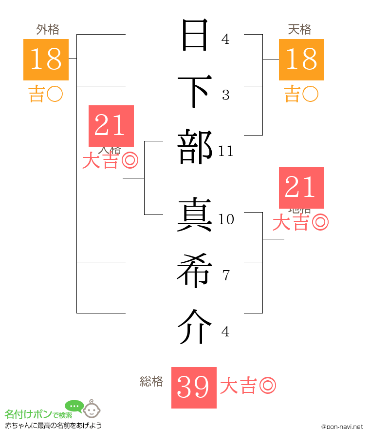 日下部 真希介さんの姓名判断結果