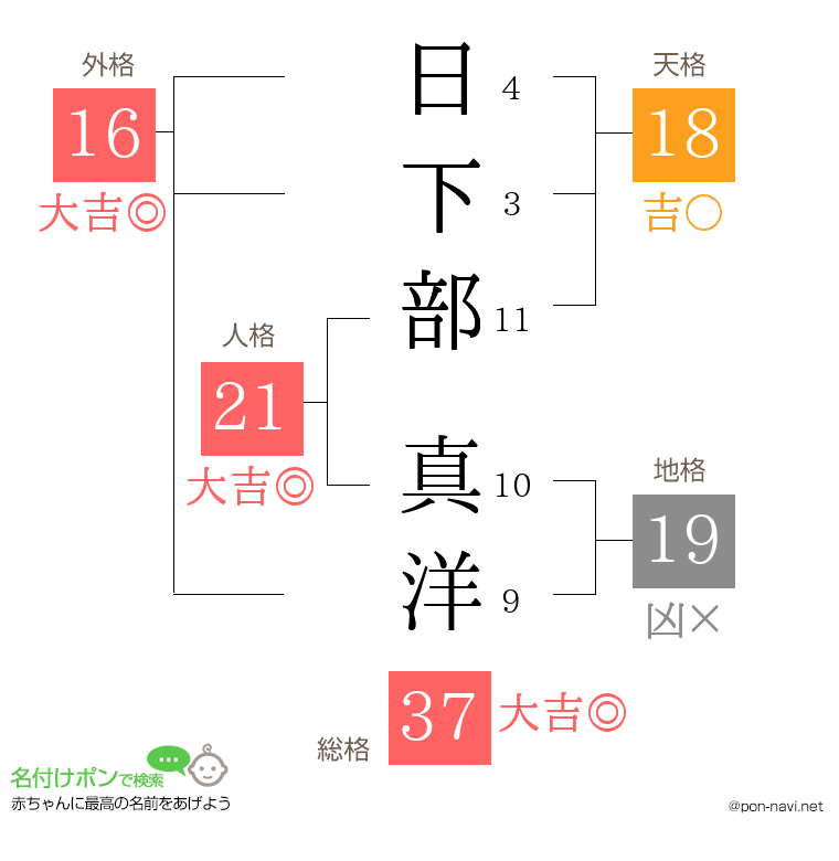日下部 真洋さんの姓名判断結果