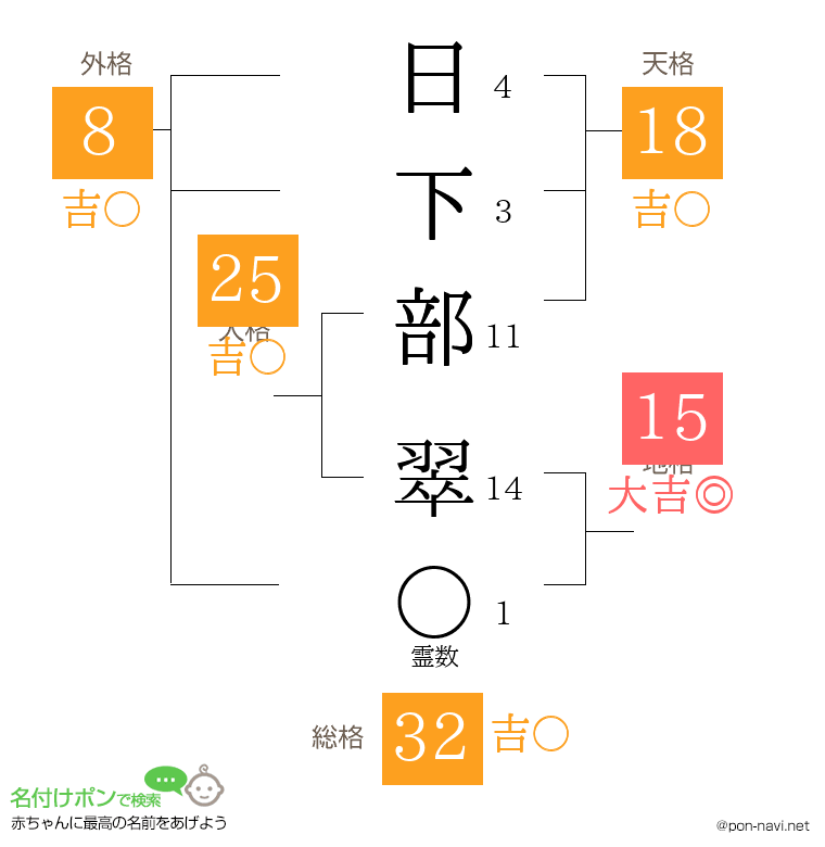 日下部 翠さんの姓名判断結果