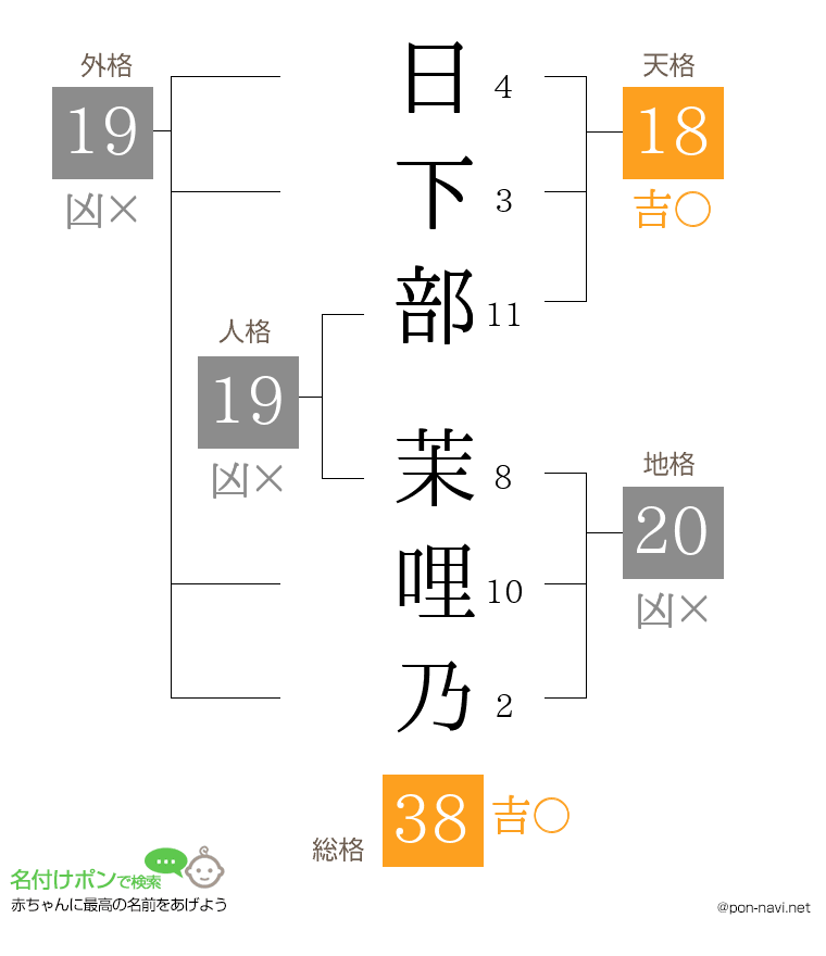日下部 茉哩乃さんの姓名判断結果