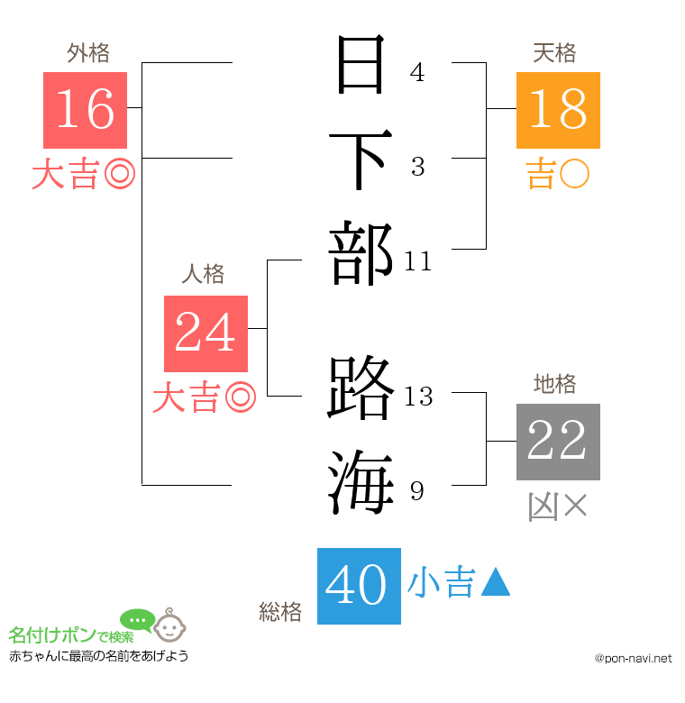 日下部 路海さんの姓名判断結果