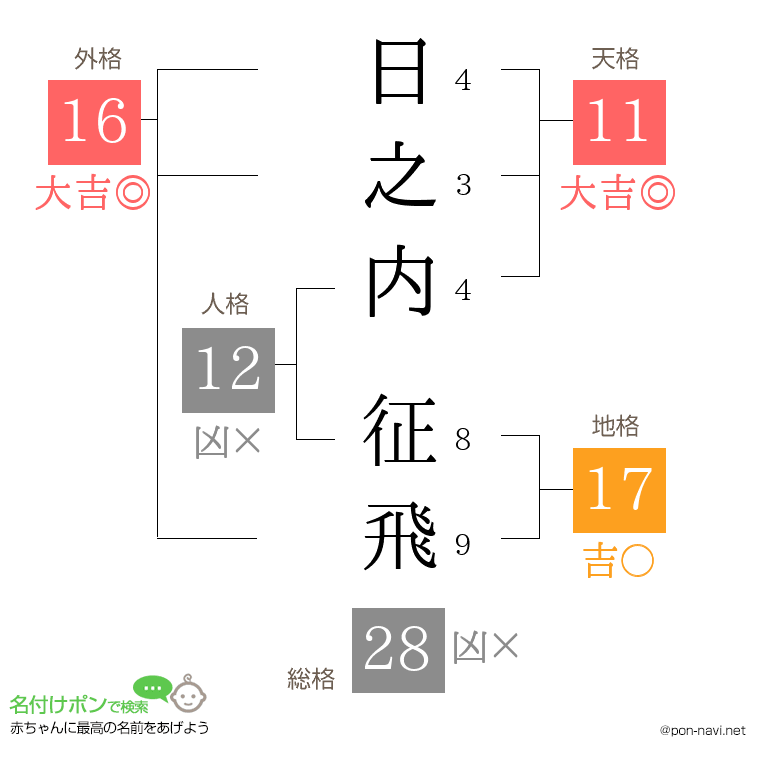 日之内 征飛さんの姓名判断結果